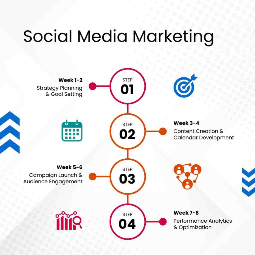 A step-by-step Guide Social Media Marketing Course